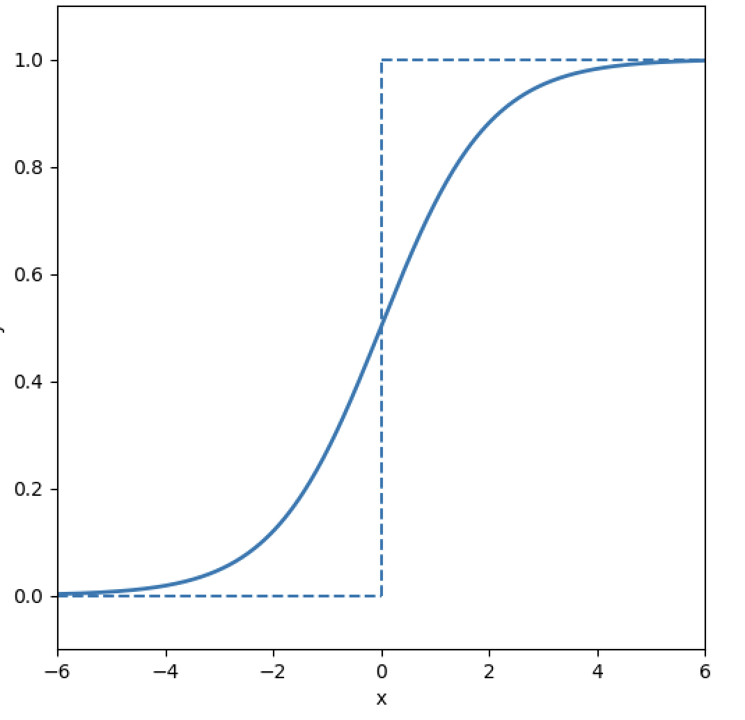 阶跃函数与sigmoid函数