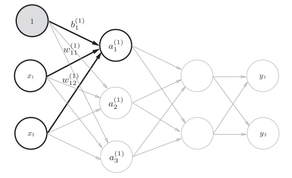 从输入层到第1层的信号传递